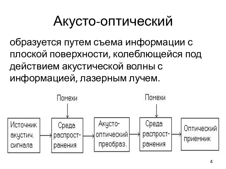 Акусто-оптический образуется путем съема информации с плоской поверхности, колеблющейся под