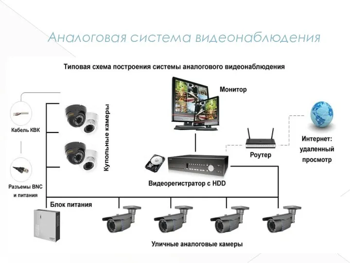 Аналоговая система видеонаблюдения