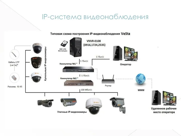 IP-система видеонаблюдения