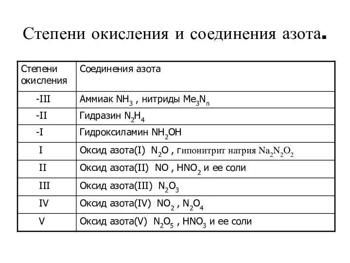 Степени окисления и соединения азота.