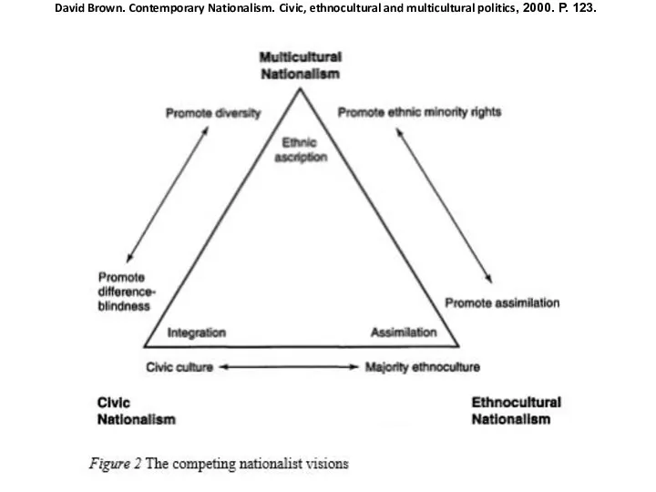 David Brown. Contemporary Nationalism. Civic, ethnocultural and multicultural politics, 2000. P. 123.