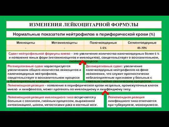 ИЗМЕНЕНИЯ ЛЕЙКОЦИТАРНОЙ ФОРМУЛЫ Нормальные показатели нейтрофилов в периферической крови (%)