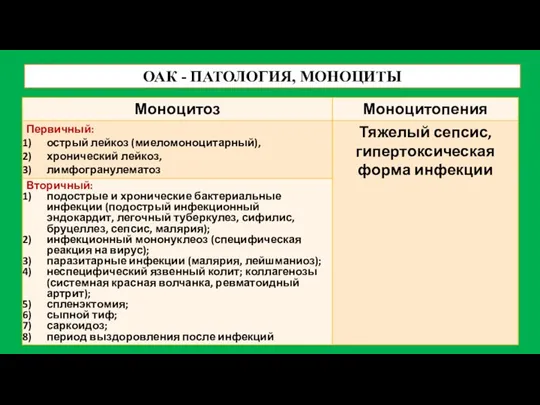 ОАК - ПАТОЛОГИЯ, МОНОЦИТЫ