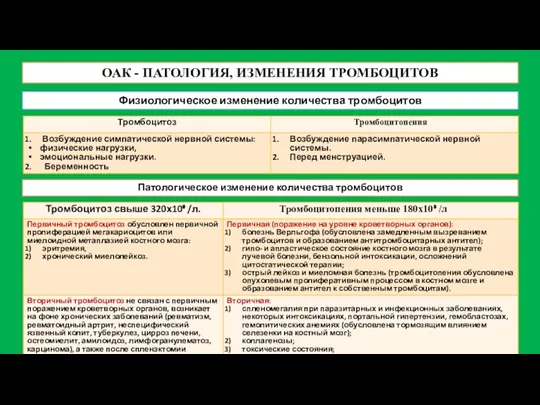 ОАК - ПАТОЛОГИЯ, ИЗМЕНЕНИЯ ТРОМБОЦИТОВ Физиологическое изменение количества тромбоцитов Патологическое изменение количества тромбоцитов