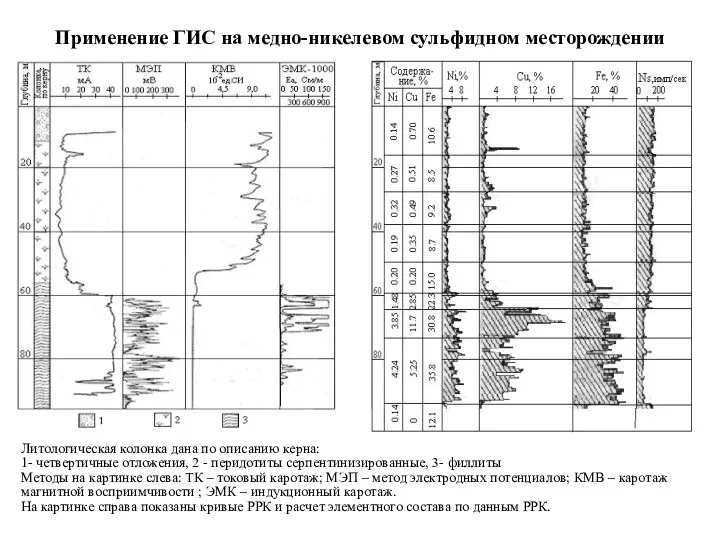 Применение ГИС на медно-никелевом сульфидном месторождении Литологическая колонка дана по