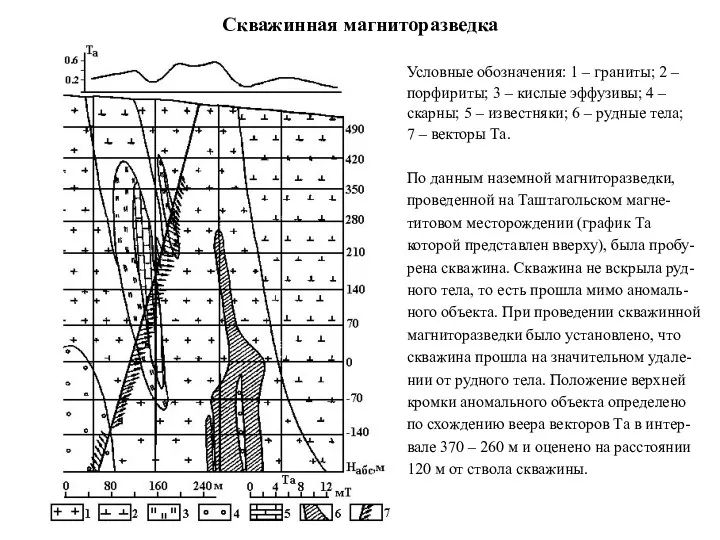 Скважинная магниторазведка Условные обозначения: 1 – граниты; 2 – порфириты;