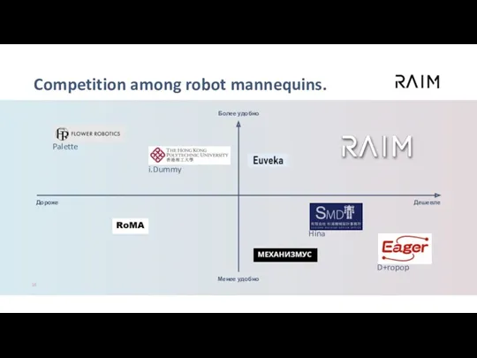 Competition among robot mannequins. Более удобно Менее удобно Дороже Дешевле