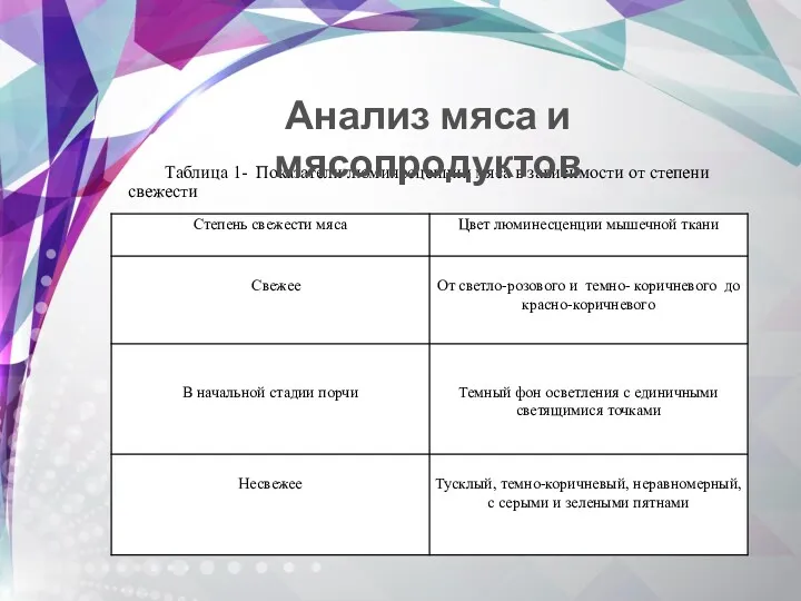 Таблица 1- Показатели люминесценции мяса в зависимости от степени свежести Анализ мяса и мясопродуктов