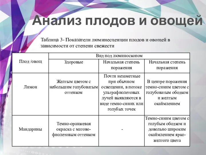 Анализ плодов и овощей Таблица 3- Показатели люминесценции плодов и овощей в зависимости от степени свежести