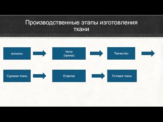 Производственные этапы изготовления ткани волокно Нити (пряжа) Ткачество Суровая ткань Отделка Готовая ткань