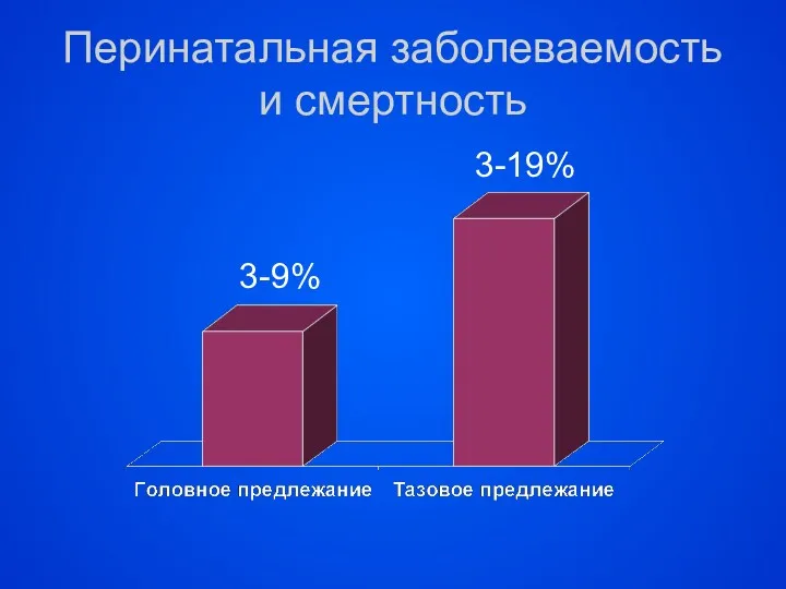 Перинатальная заболеваемость и смертность 3-9% 3-19%