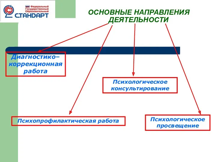 ОСНОВНЫЕ НАПРАВЛЕНИЯ ДЕЯТЕЛЬНОСТИ Диагностико–коррекционная работа Психопрофилактическая работа Психологическое просвещение Психологическое консультирование