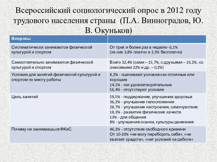 Всероссийский социологический опрос в 2012 году трудового населения страны (П.А. Винноградов, Ю.В. Окуньков)