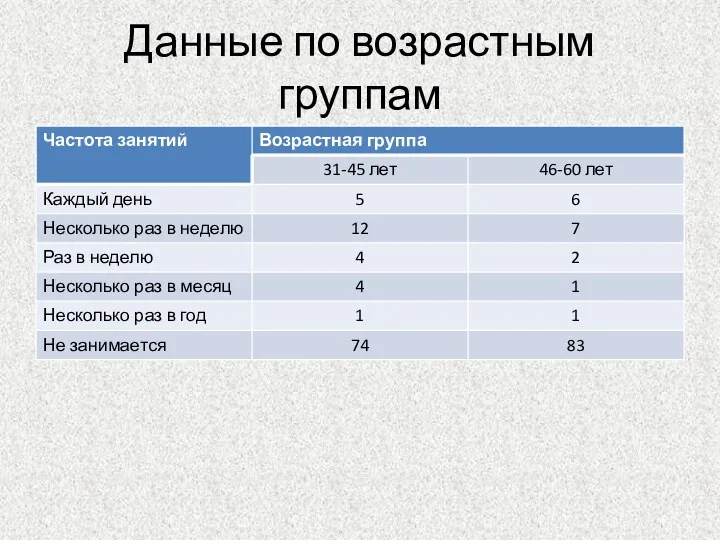 Данные по возрастным группам