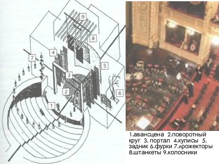 1.авансцена 2.поворотный круг 3. портал 4.кулисы 5.задник 6.фурки 7.nрожекторы 8.штанкеты 9.колосники