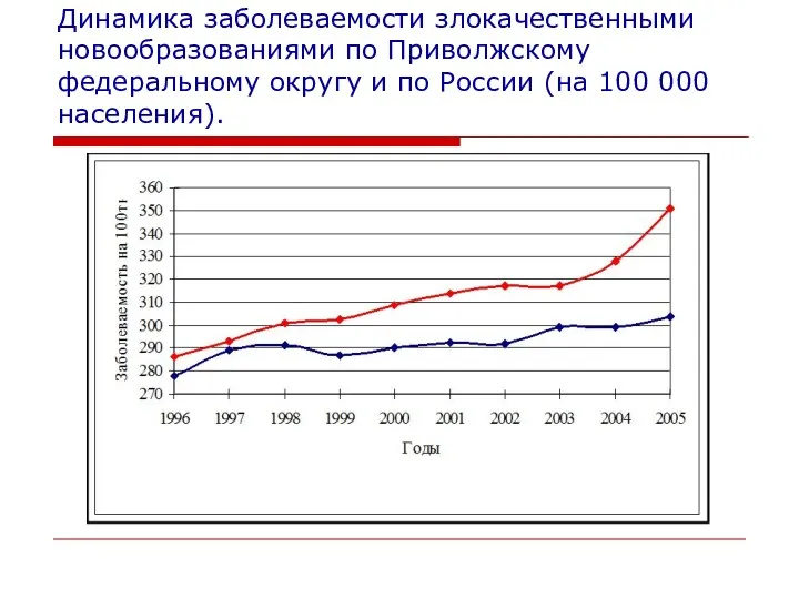Динамика заболеваемости злокачественными новообразованиями по Приволжскому федеральному округу и по России (на 100 000 населения).