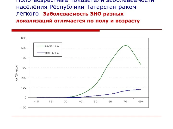 Поло-возрастные показатели заболеваемости населения Республики Татарстан раком легкого. Заболеваемость ЗНО