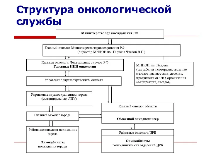 Структура онкологической службы