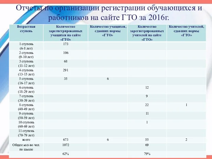 Отчеты по организации регистрации обучающихся и работников на сайте ГТО за 2016г.