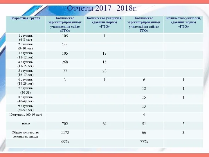 Отчеты 2017 -2018г.