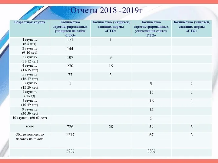 Отчеты 2018 -2019г