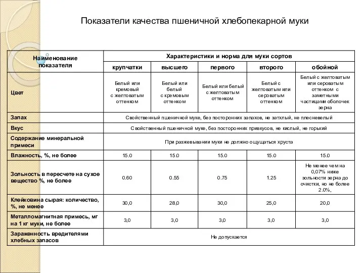 Показатели качества пшеничной хлебопекарной муки