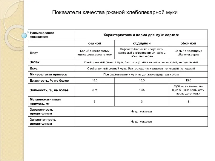 Показатели качества ржаной хлебопекарной муки