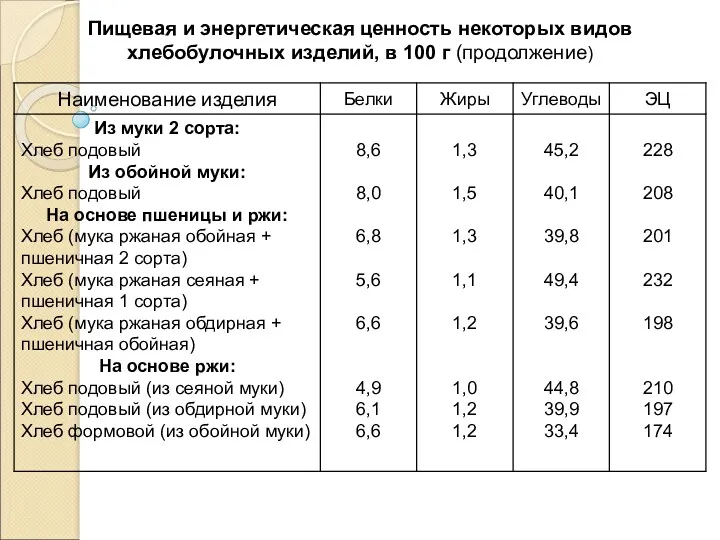 Пищевая и энергетическая ценность некоторых видов хлебобулочных изделий, в 100 г (продолжение)