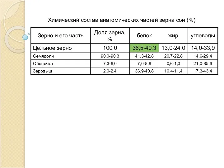 Химический состав анатомических частей зерна сои (%)