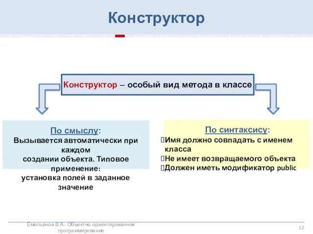 Конструктор Конструктор – особый вид метода в классе По смыслу: Вызывается автоматически при