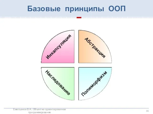 Базовые принципы ООП Емельянов В.А.: Объектно-ориентированное программирование