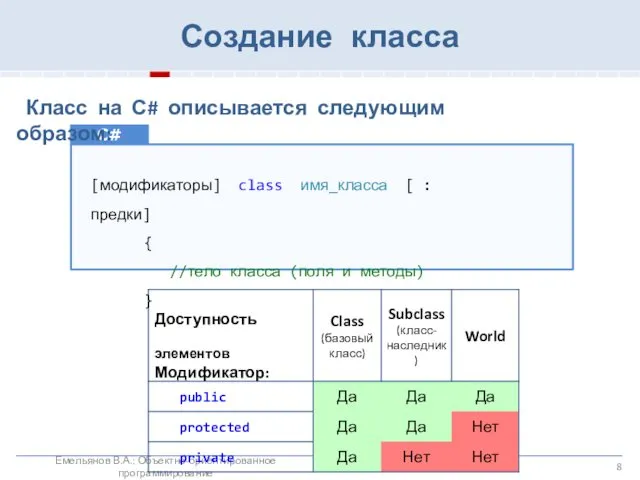 Создание класса C# Емельянов В.А.: Объектно-ориентированное программирование Класс на С# описывается следующим образом: