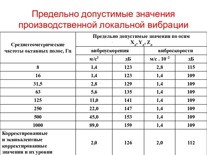 Предельно допустимые значения производственной локальной вибрации