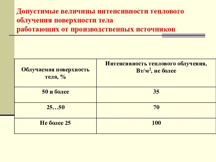 Допустимые величины интенсивности теплового облучения поверхности тела работающих от производственных источников