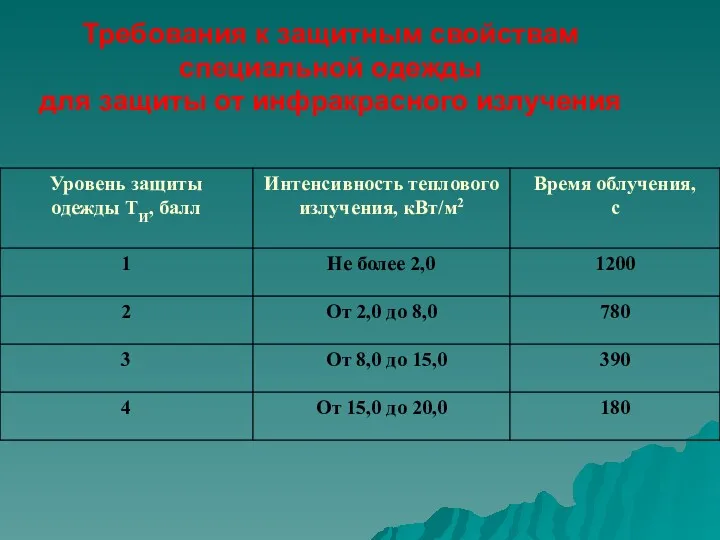 Требования к защитным свойствам специальной одежды для защиты от инфракрасного излучения