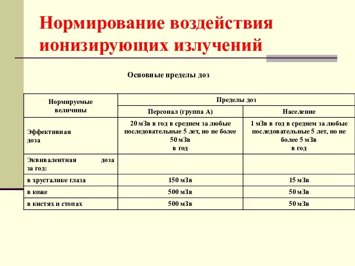 Нормирование воздействия ионизирующих излучений Основные пределы доз