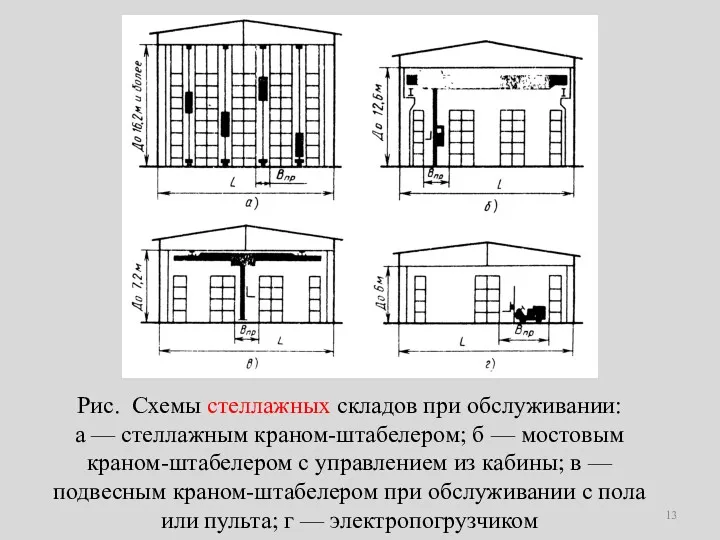 Рис. Схемы стеллажных складов при обслуживании: а — стеллажным краном-штабелером;