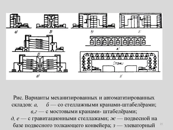 Рис. Варианты механизированных и автоматизированных складов: а, б — со