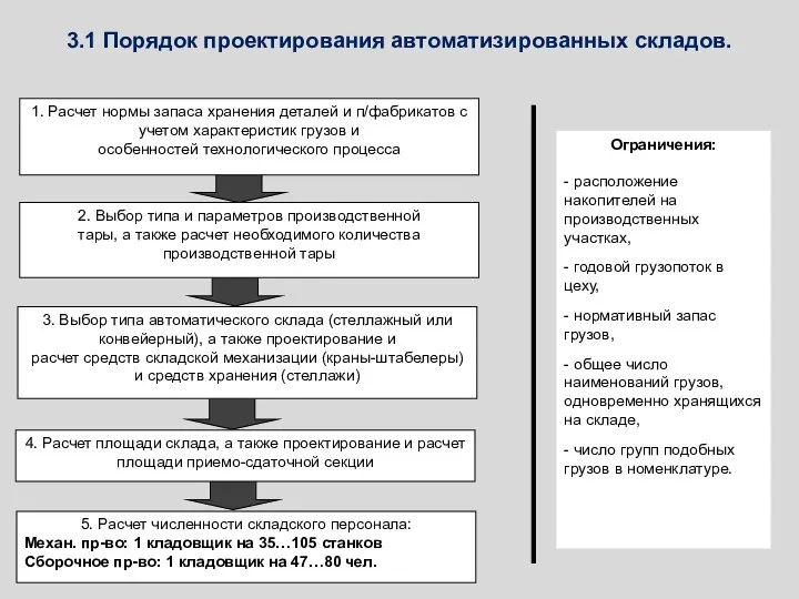 3.1 Порядок проектирования автоматизированных складов.