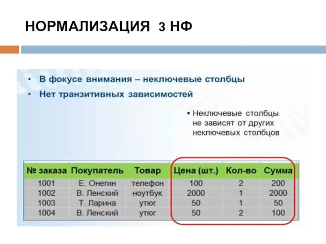 НОРМАЛИЗАЦИЯ 3 НФ Отношение R находится в 3НФ тогда и