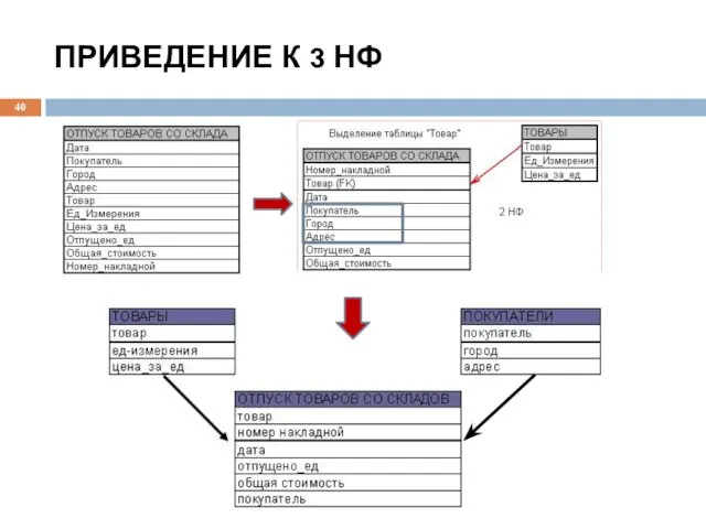 ПРИВЕДЕНИЕ К 3 НФ