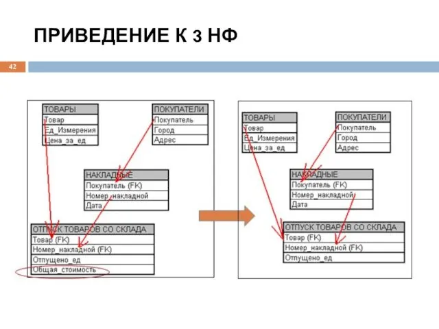 ПРИВЕДЕНИЕ К 3 НФ