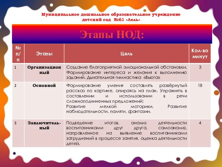 Муниципальное дошкольное образовательное учреждение детский сад №61 «Лель» Этапы НОД: