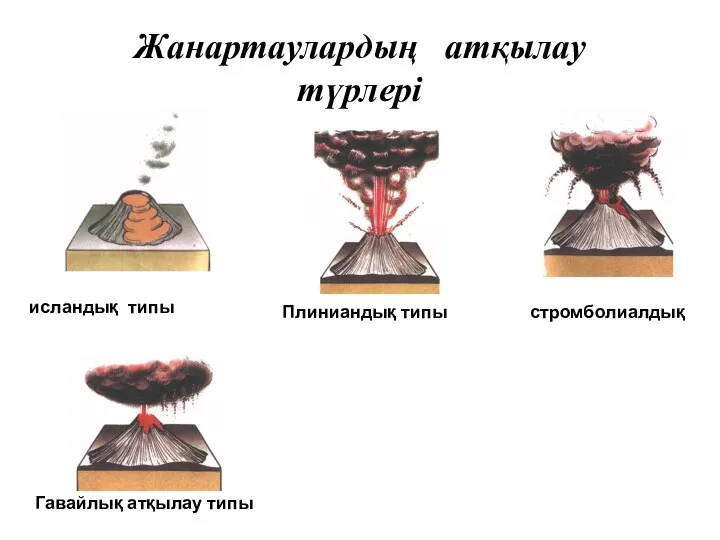 Жанартаулардың атқылау түрлері исландық типы Плиниандық типы Гавайлық атқылау типы стромболиалдық