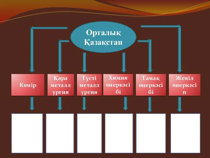 Орталық Қазақстан Көмір Қара металлургия Түсті металлургия Химия өнеркәсібі Тамақ өнеркәсібі Жеңіл өнеркәсіп