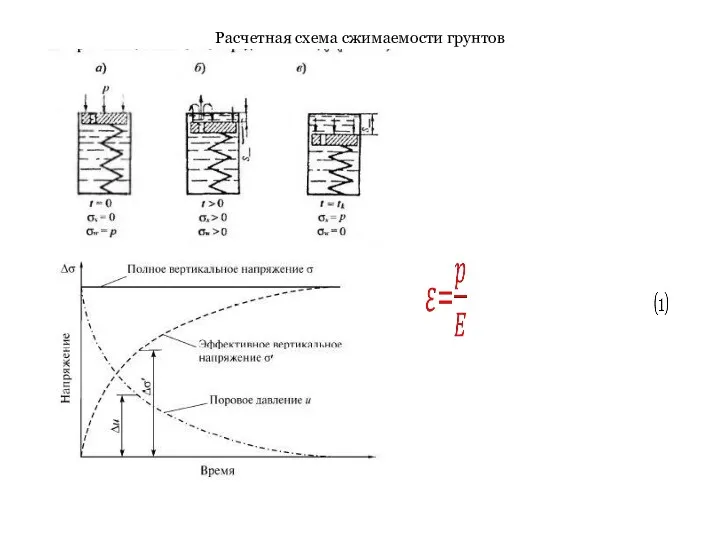 Расчетная схема сжимаемости грунтов