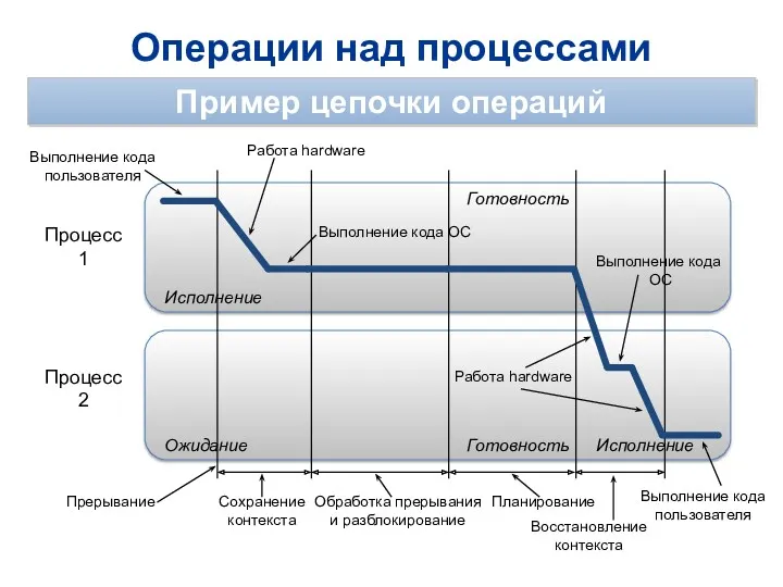 Операции над процессами Пример цепочки операций Процесс 1 Процесс 2 Исполнение Ожидание Выполнение