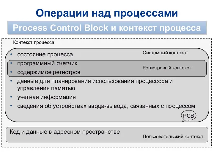 Операции над процессами Process Control Block и контекст процесса состояние процесса программный счетчик