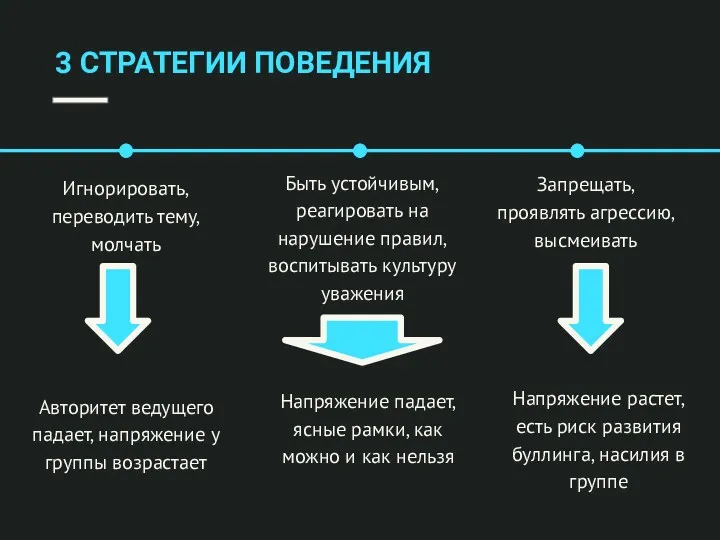 3 СТРАТЕГИИ ПОВЕДЕНИЯ Игнорировать, переводить тему, молчать Быть устойчивым, реагировать