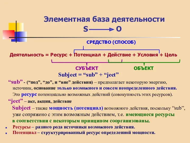 Элементная база деятельности S O СРЕДСТВО (СПОСОБ) Деятельность = Ресурс